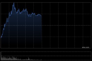 小米集团-W盘中涨超6% 大和称公司基本面仍然良好