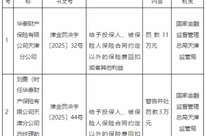 华泰财险天津分公司被罚11万元：给予投保人、被保险人保险合同约定以外的保险费回扣或者其他利益