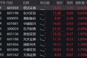 中央汇金实控，信达证券冲击涨停！陆家嘴论坛政策窗口开启，券商行情发动？