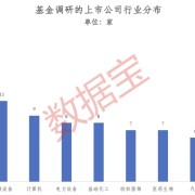 火力全开！5月基金公司扎堆调研，这些潜力股亮了