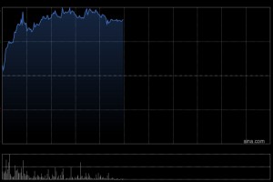 再鼎医药早盘涨超10% 公司进入商业化与研发成果密集兑现期